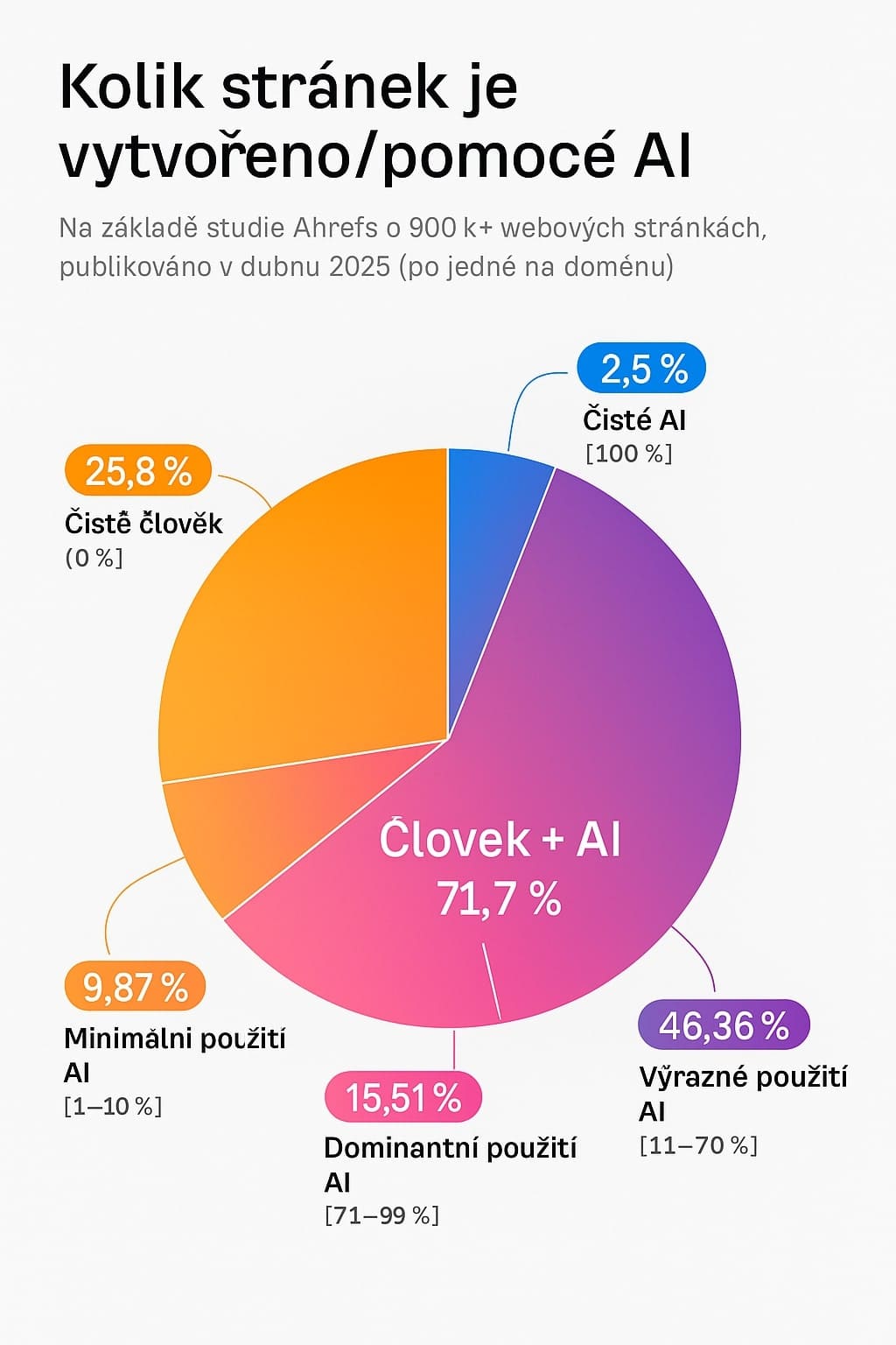 Využití AI na webu